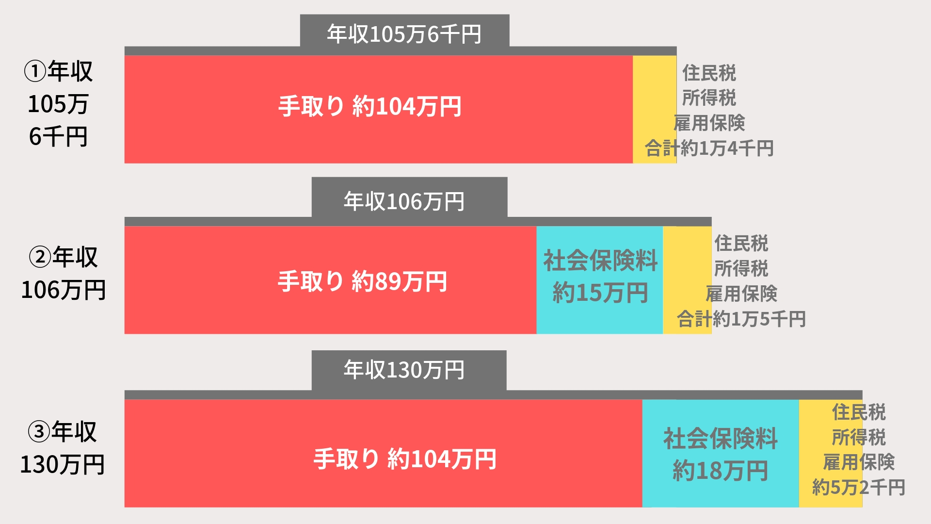 パートで扶養内は年収いくらがベスト？主婦が効率よく働ける年収を徹底調査！働き損を回避しよう！ | ママ's Library